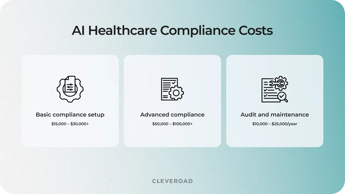 AI health compliance costs
