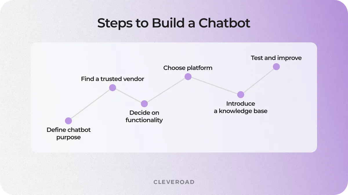 how to build ai chatbot