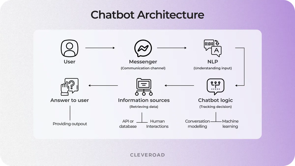 how to create a chatbot