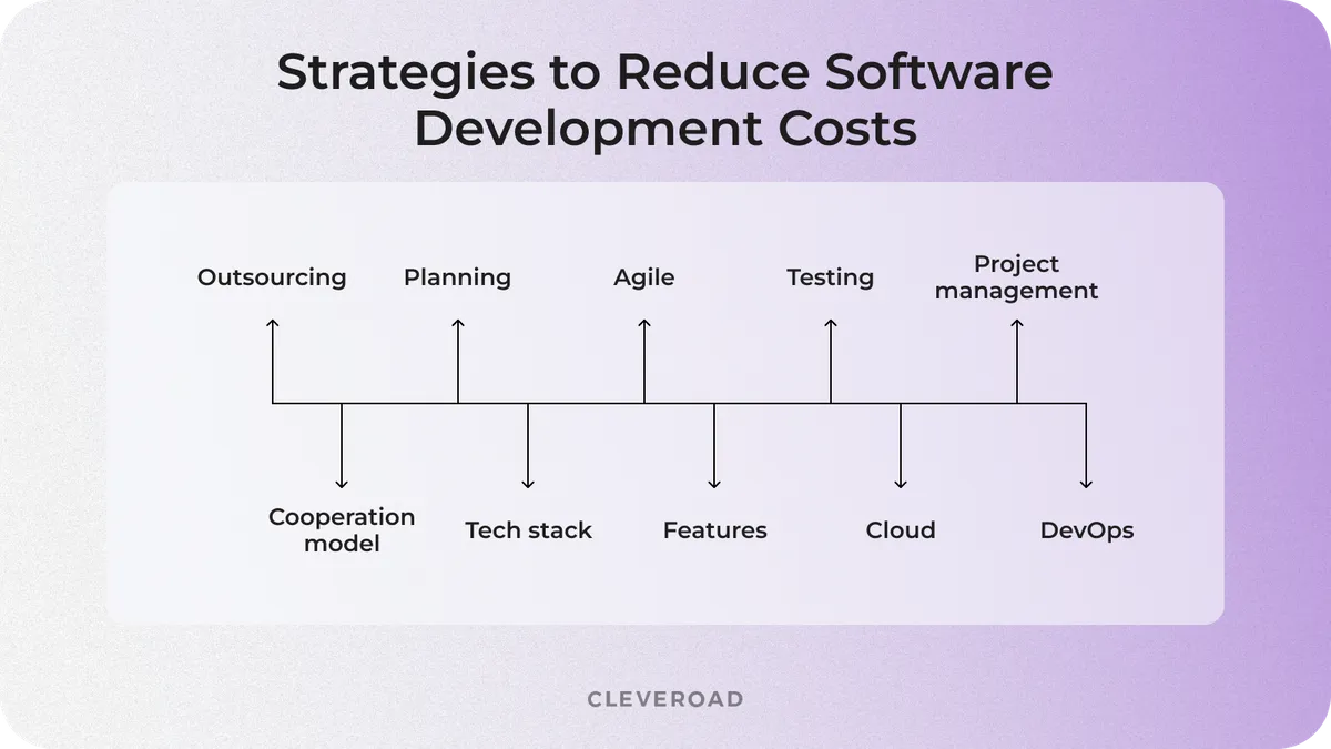 how to reduce software development costs
