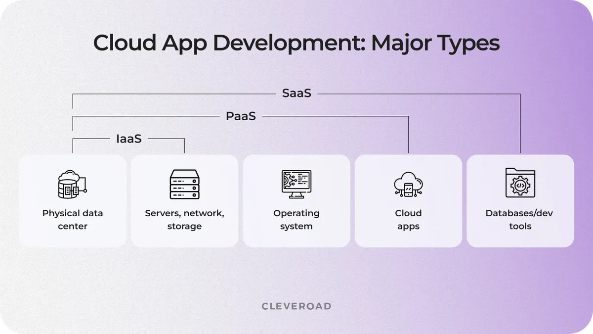 key categories of cloud apps