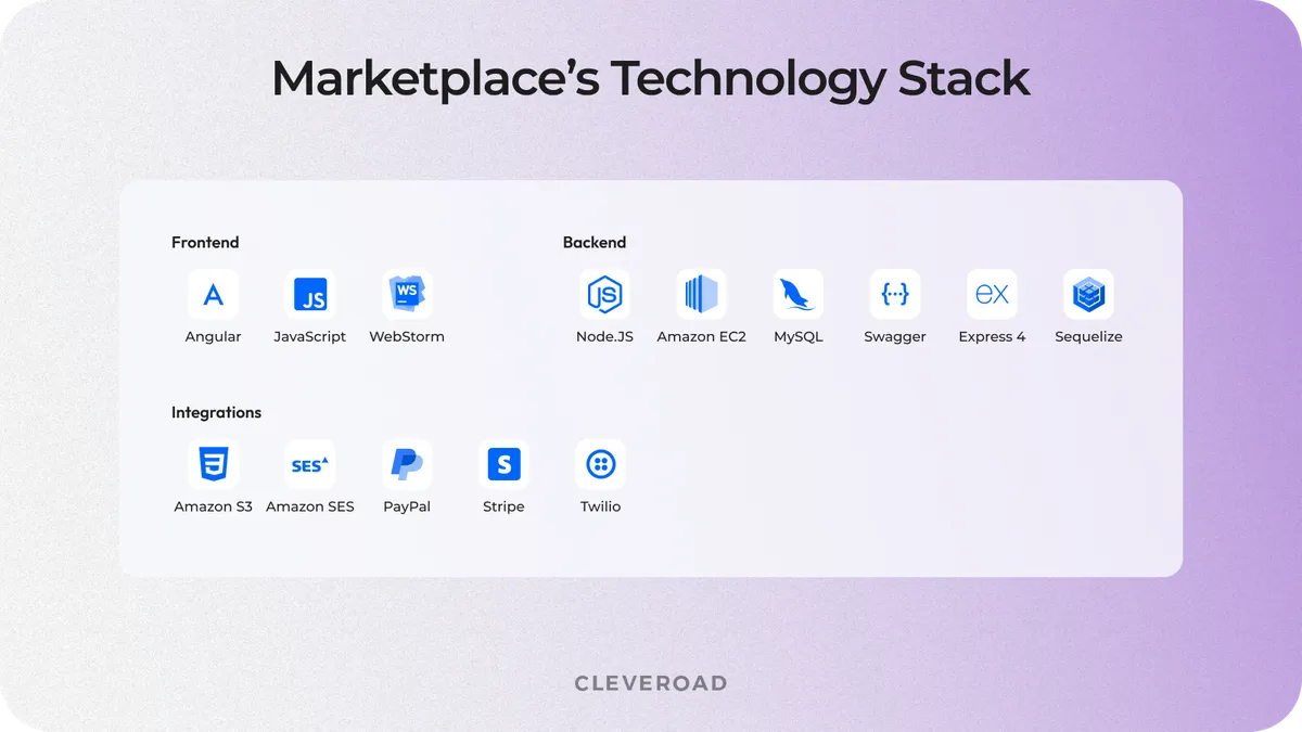 marketplace development cost