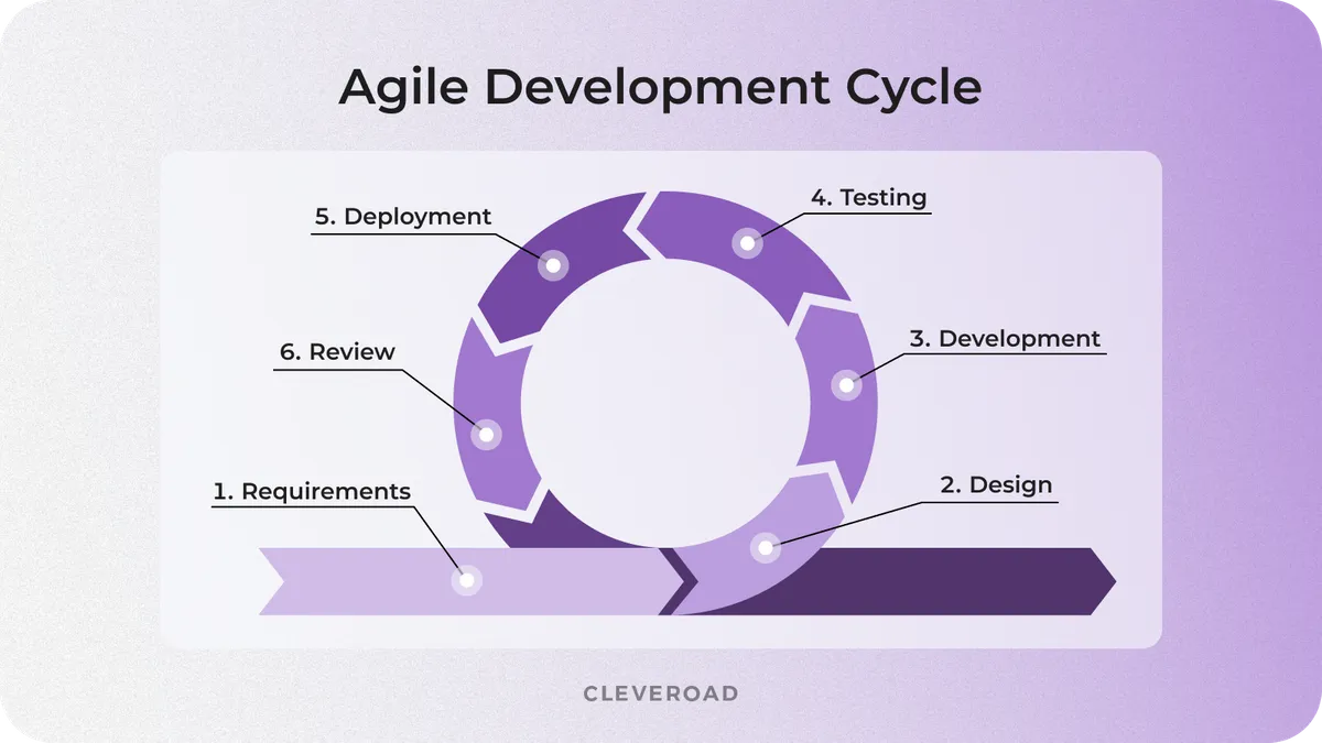 reduce software development cost