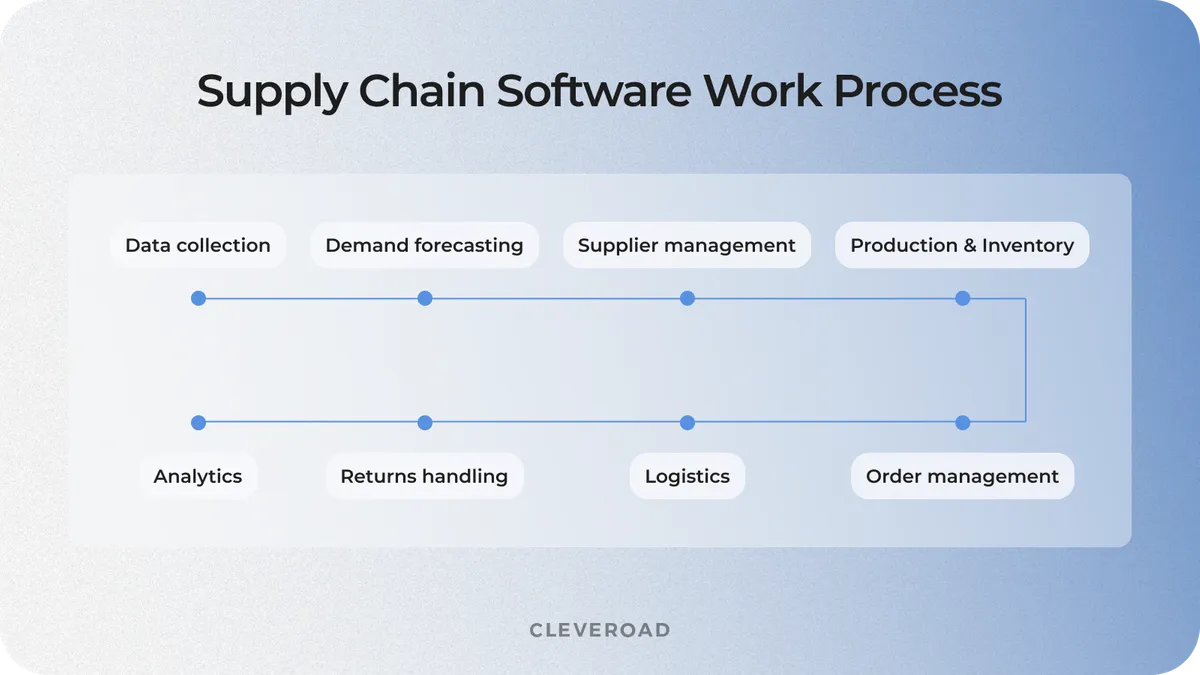 supply chain software implementation