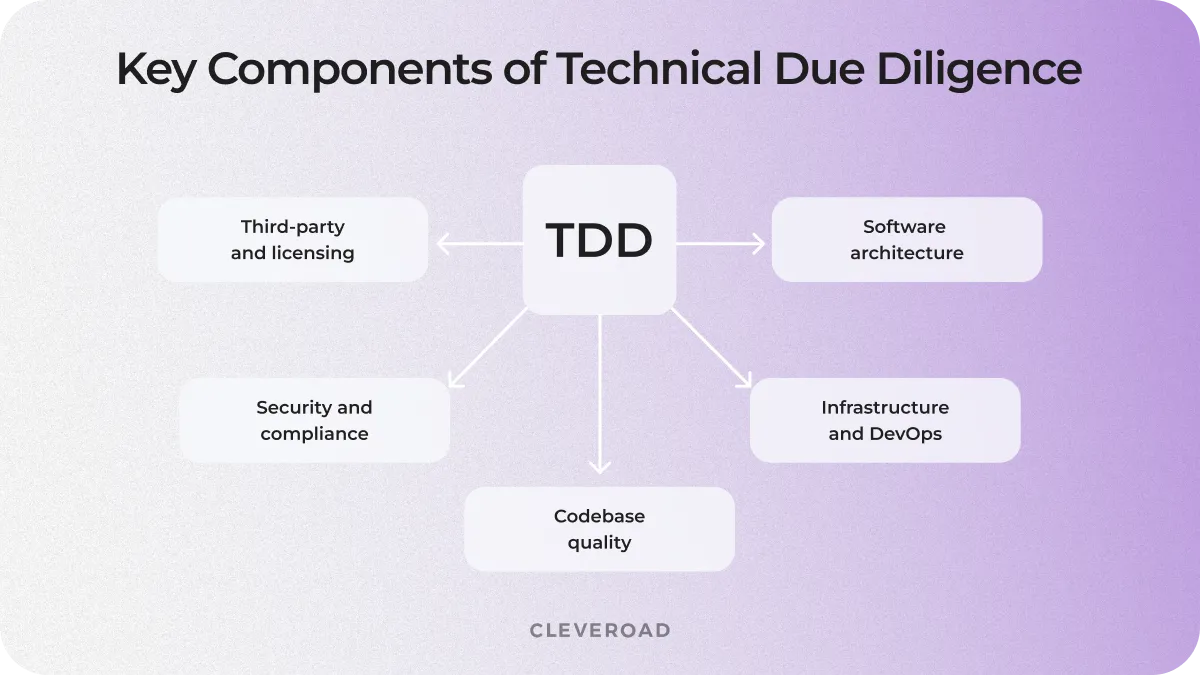 technical due diligence process