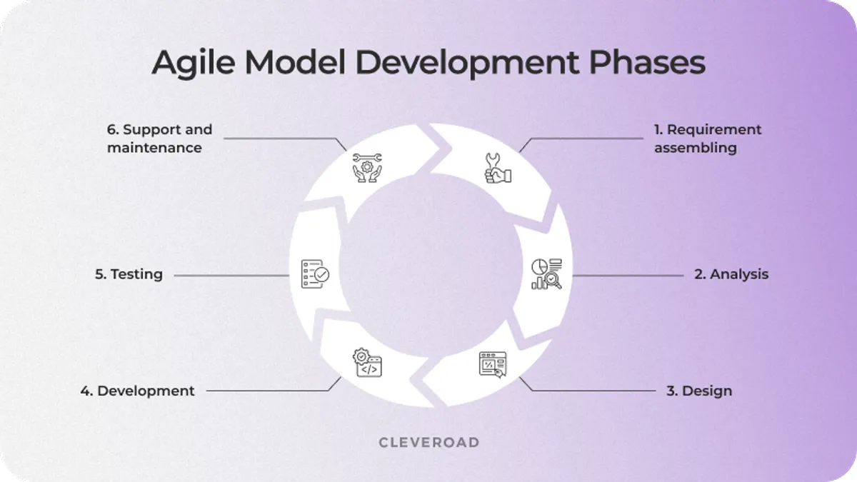 The example of Agile SDLC in Cleveroad
