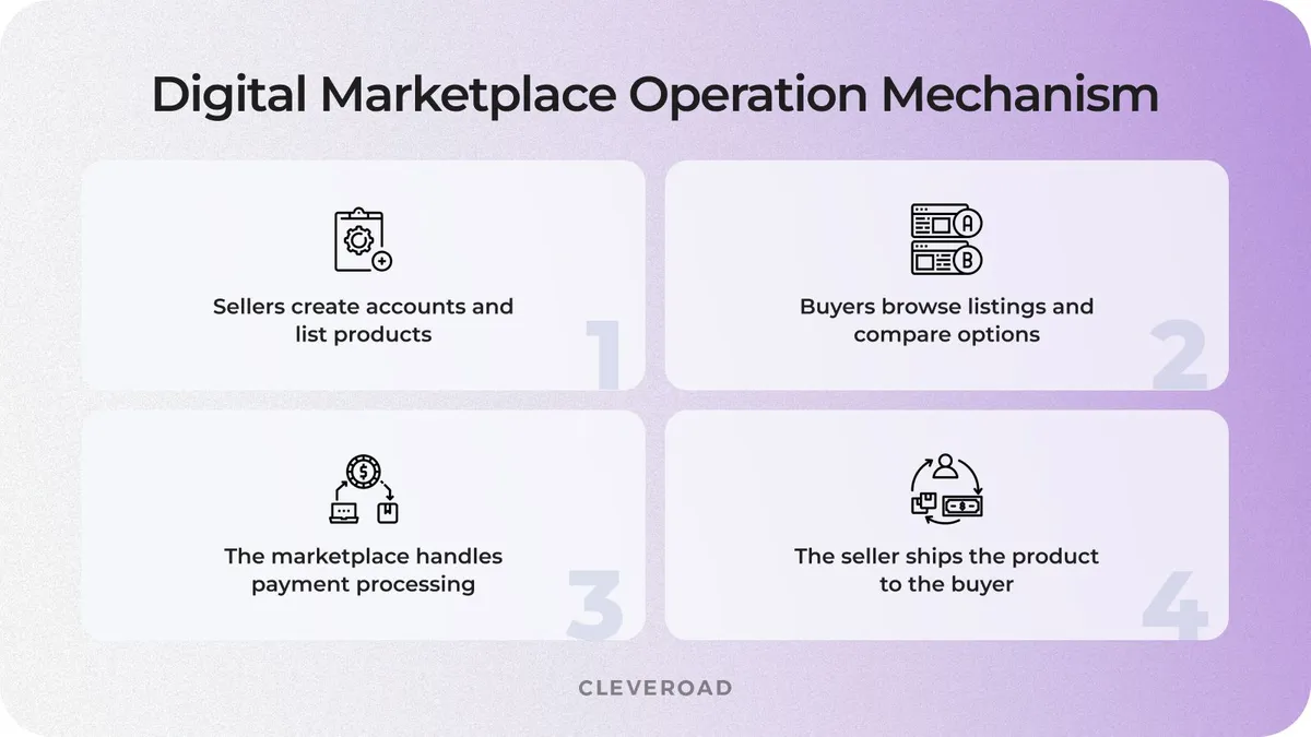 web marketplace how it works