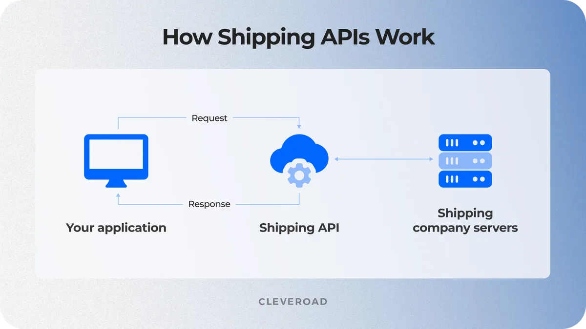 what is a shipping api